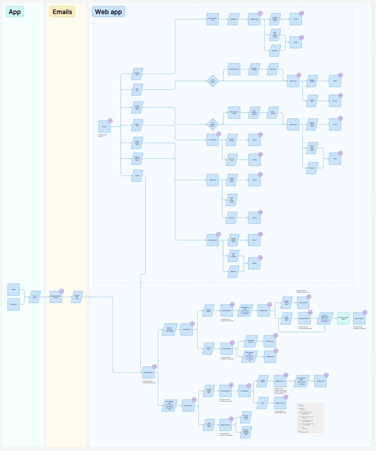 End-to-end flow architecture across app, emails, and web app