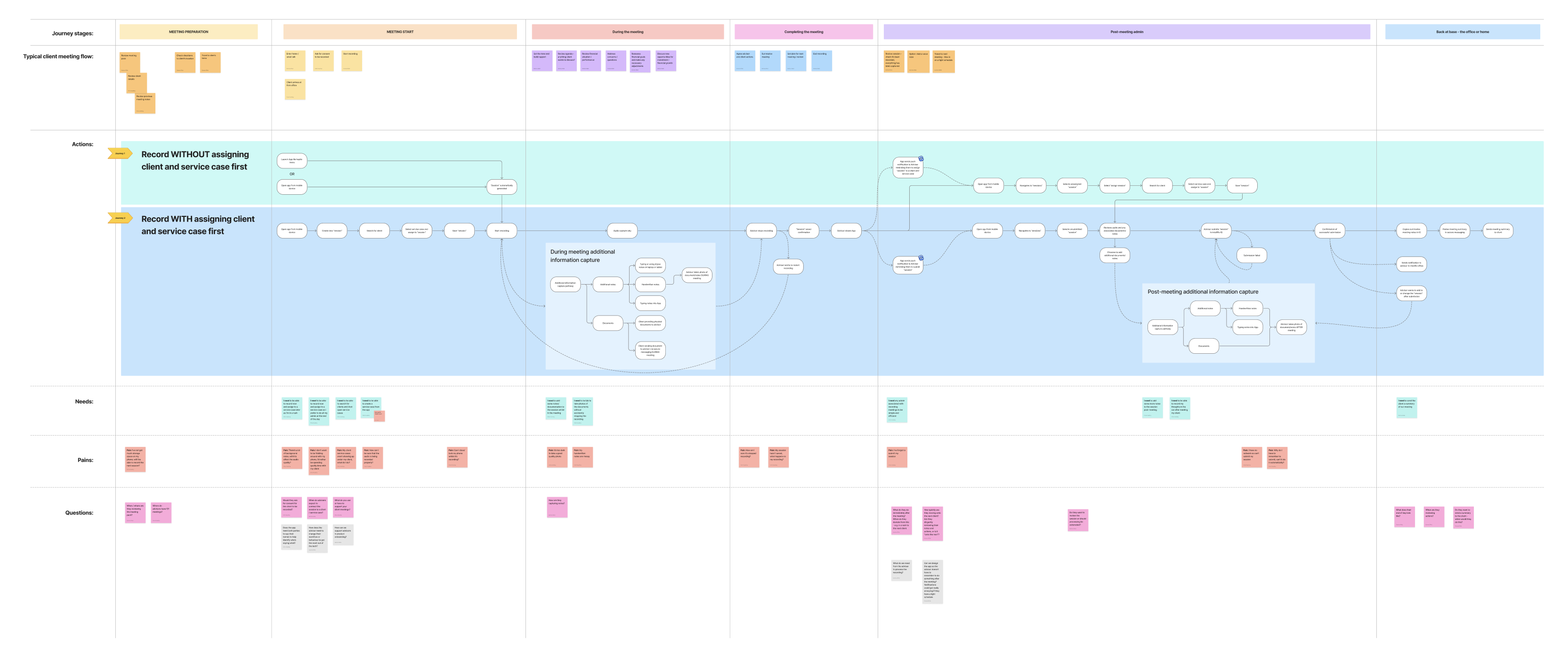 Client meeting journey map showing journey stages, actions, needs, pains, and questions